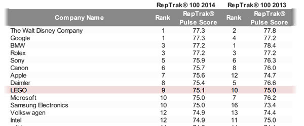 RepTrak 100 2014 RepTrak 100 2014
