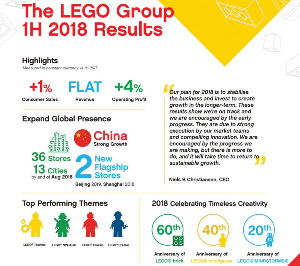 Résultats mitigés pour le groupe LEGO durant le premier semestre 2018 Résultats mitigés pour le groupe LEGO durant le premier semestre 2018
