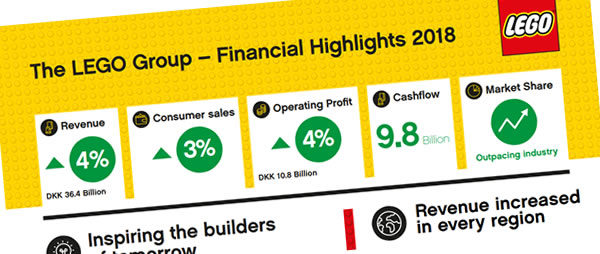 En 2018, LEGO a retrouvé des couleurs sur le plan financier En 2018, LEGO a retrouvé des couleurs sur le plan financier