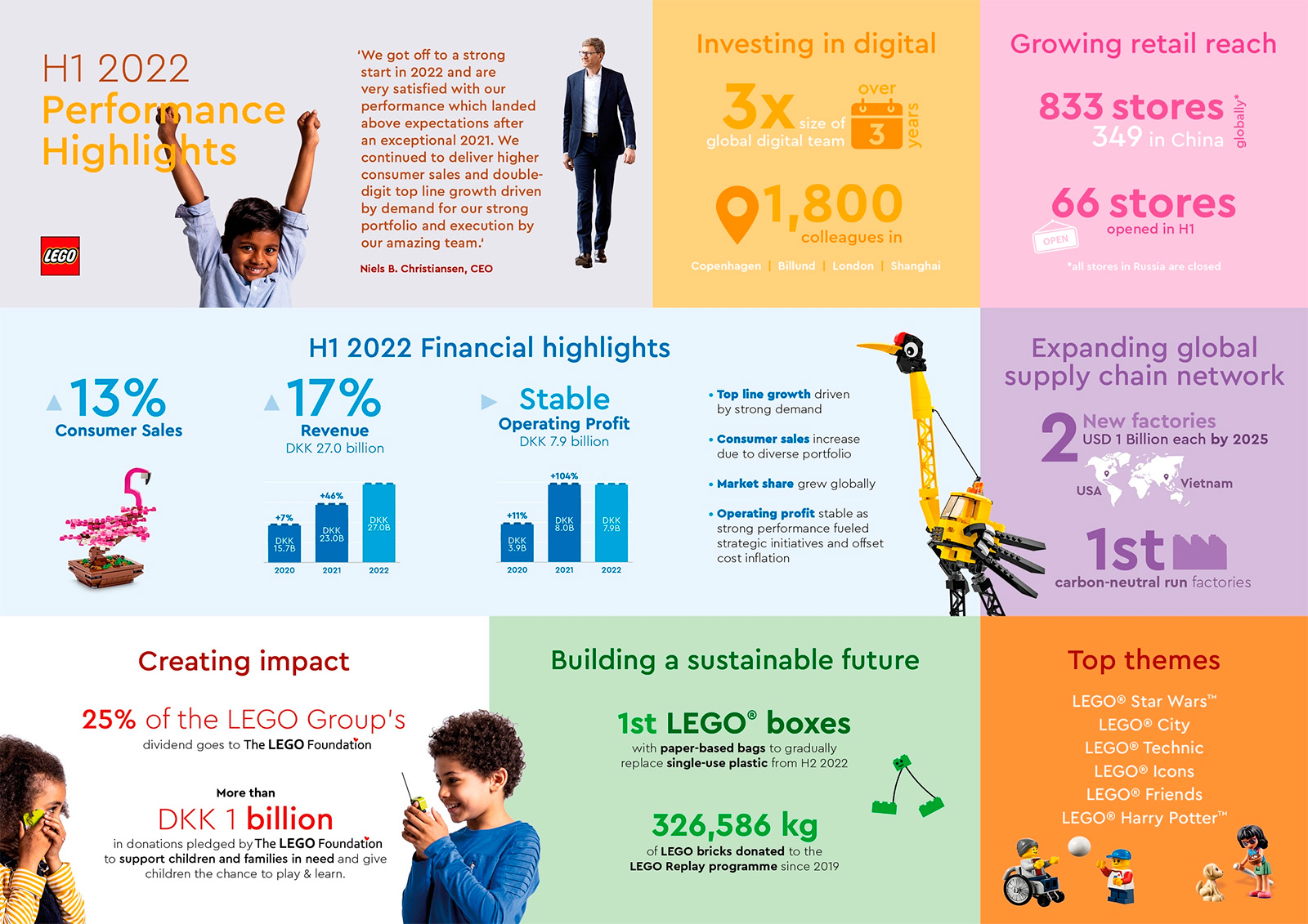 Taloudelliset tulokset vuoden 2022 ensimmäisellä puoliskolla: LEGO on vihreämpää kuin koskaan