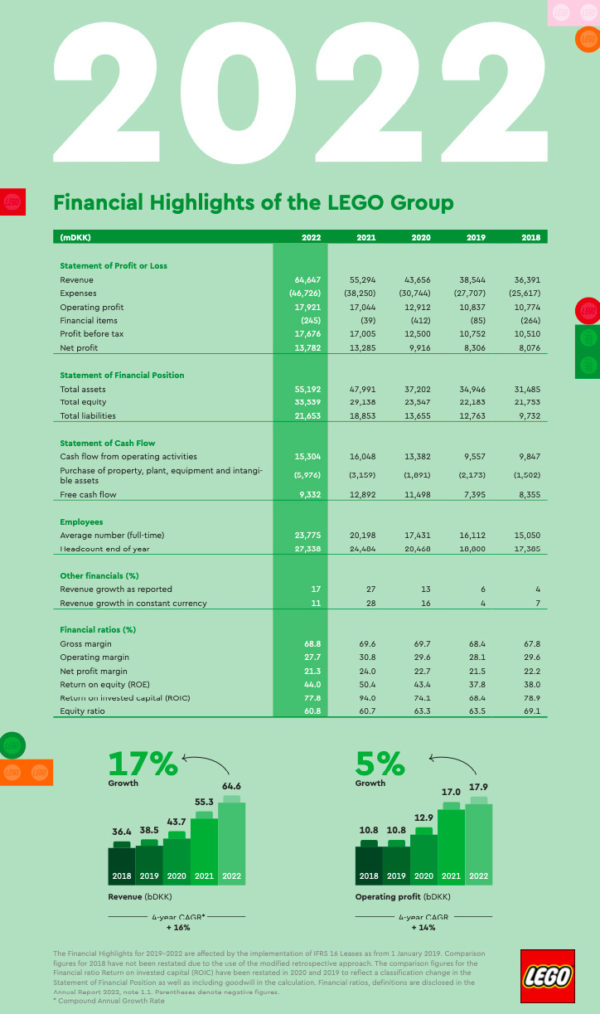 lego 2022 financial results details 2